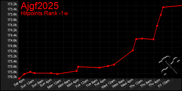 Last 7 Days Graph of Ajgf2025