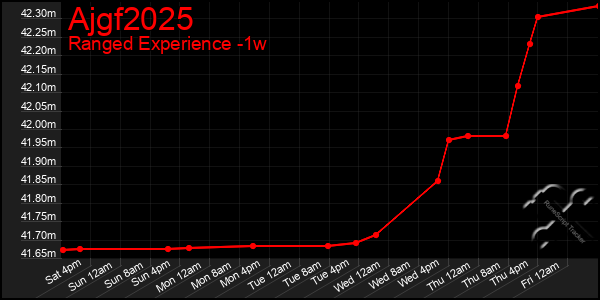 Last 7 Days Graph of Ajgf2025