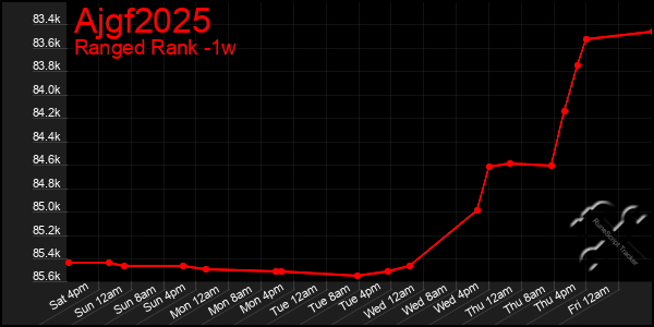 Last 7 Days Graph of Ajgf2025