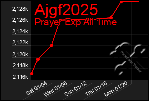 Total Graph of Ajgf2025