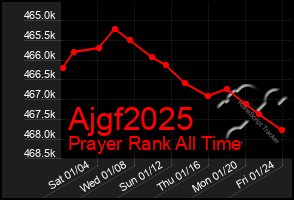 Total Graph of Ajgf2025