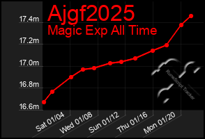 Total Graph of Ajgf2025