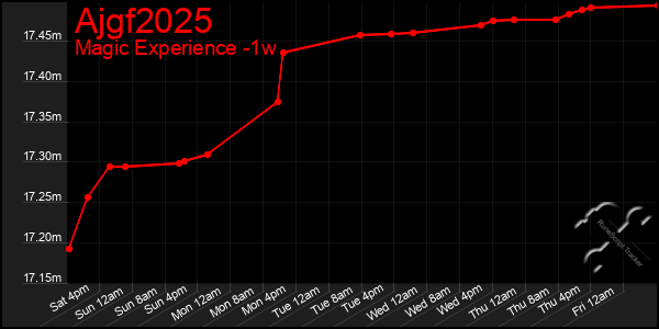 Last 7 Days Graph of Ajgf2025