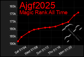 Total Graph of Ajgf2025