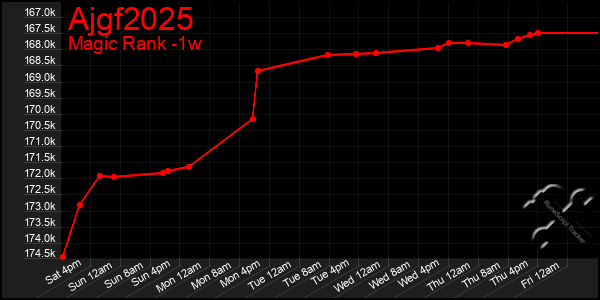 Last 7 Days Graph of Ajgf2025