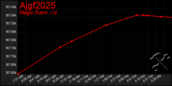 Last 24 Hours Graph of Ajgf2025