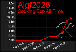 Total Graph of Ajgf2025