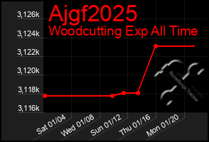 Total Graph of Ajgf2025