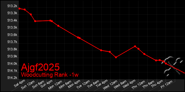 Last 7 Days Graph of Ajgf2025