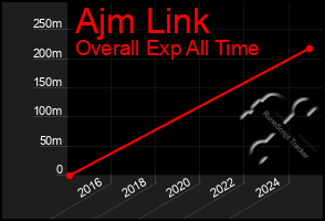 Total Graph of Ajm Link