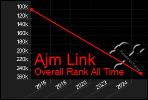 Total Graph of Ajm Link