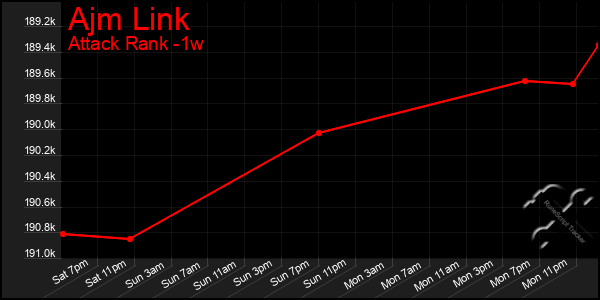 Last 7 Days Graph of Ajm Link
