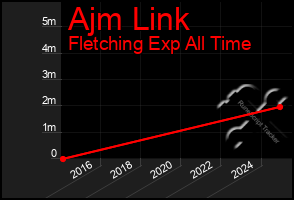 Total Graph of Ajm Link