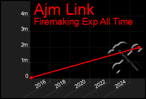 Total Graph of Ajm Link
