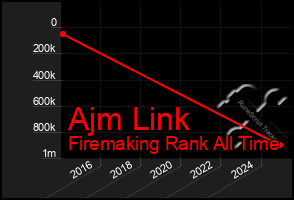 Total Graph of Ajm Link