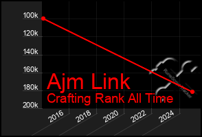 Total Graph of Ajm Link