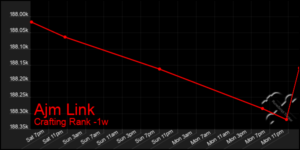 Last 7 Days Graph of Ajm Link
