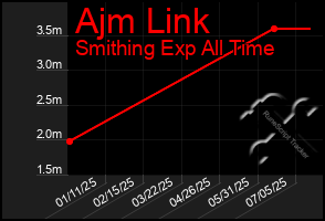 Total Graph of Ajm Link