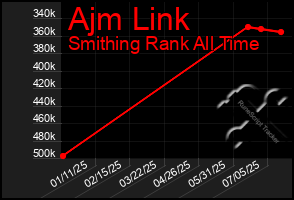 Total Graph of Ajm Link