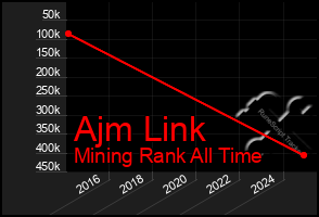 Total Graph of Ajm Link