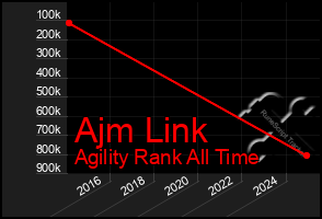 Total Graph of Ajm Link