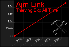 Total Graph of Ajm Link
