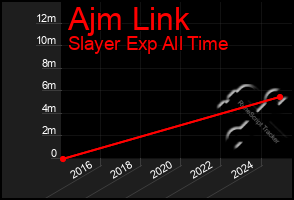 Total Graph of Ajm Link
