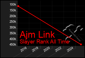 Total Graph of Ajm Link