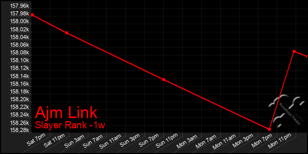 Last 7 Days Graph of Ajm Link
