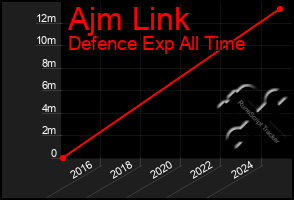Total Graph of Ajm Link