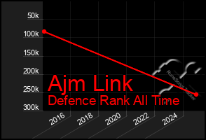Total Graph of Ajm Link