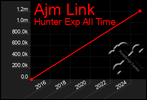 Total Graph of Ajm Link