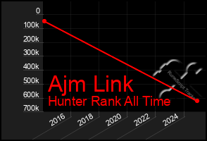 Total Graph of Ajm Link