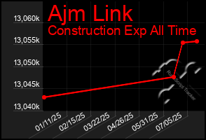 Total Graph of Ajm Link