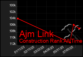 Total Graph of Ajm Link