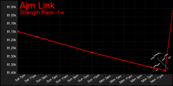 Last 7 Days Graph of Ajm Link