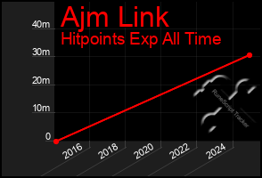 Total Graph of Ajm Link