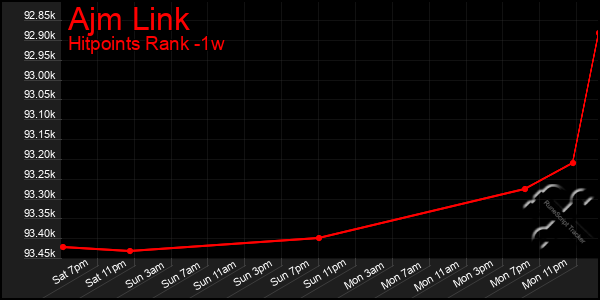 Last 7 Days Graph of Ajm Link