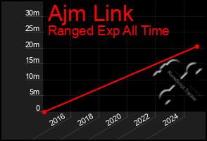 Total Graph of Ajm Link
