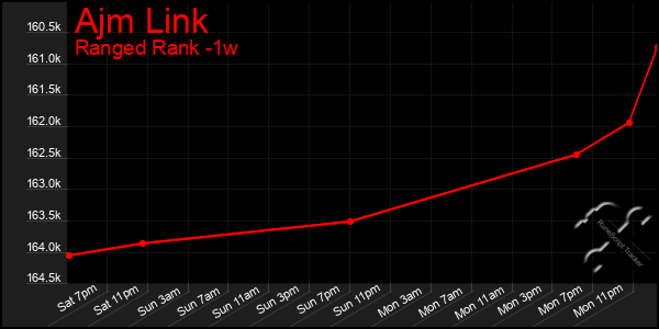 Last 7 Days Graph of Ajm Link