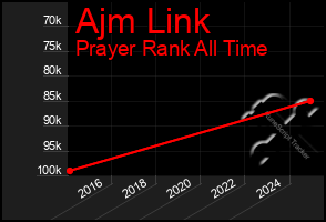 Total Graph of Ajm Link