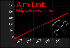 Total Graph of Ajm Link
