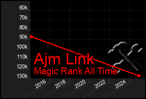 Total Graph of Ajm Link