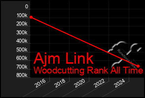 Total Graph of Ajm Link