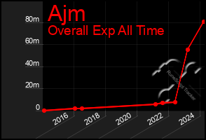 Total Graph of Ajm