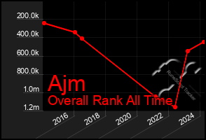 Total Graph of Ajm