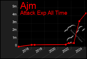 Total Graph of Ajm