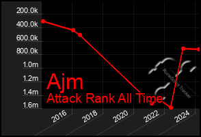 Total Graph of Ajm