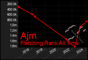 Total Graph of Ajm