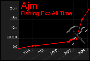 Total Graph of Ajm